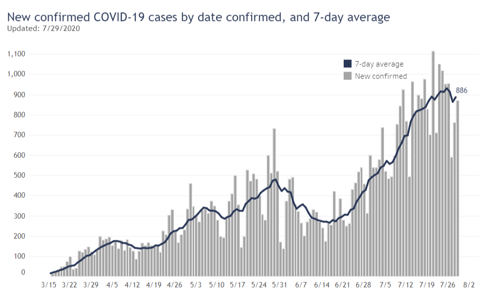AS OF JULY 29: New confirmed COVID-19 cases by date confirmed, and 7-day average